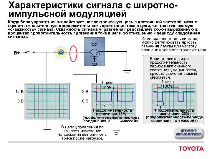 Характеристики сигнала с широтно-импульсной модуляцией Когда блок управления воздействует на электрическую