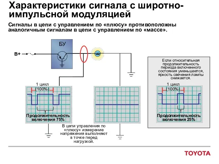 Характеристики сигнала с широтно-импульсной модуляцией Сигналы в цепи с управлением по