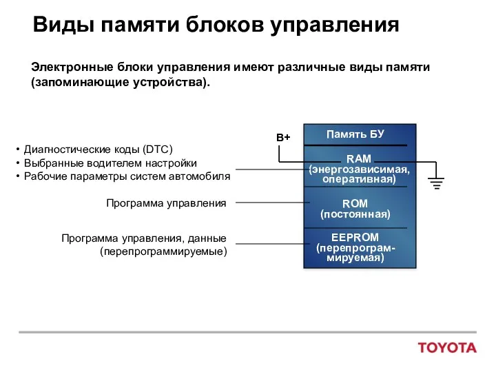 Виды памяти блоков управления Диагностические коды (DTC) Выбранные водителем настройки Рабочие