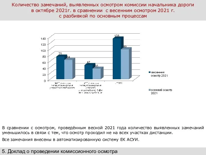 Количество замечаний, выявленных осмотром комиссии начальника дороги в октябре 2021г. в