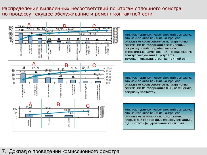 Анализом данных несоответствий выявлено, что наибольшее влияние на процесс оказывают своевременное