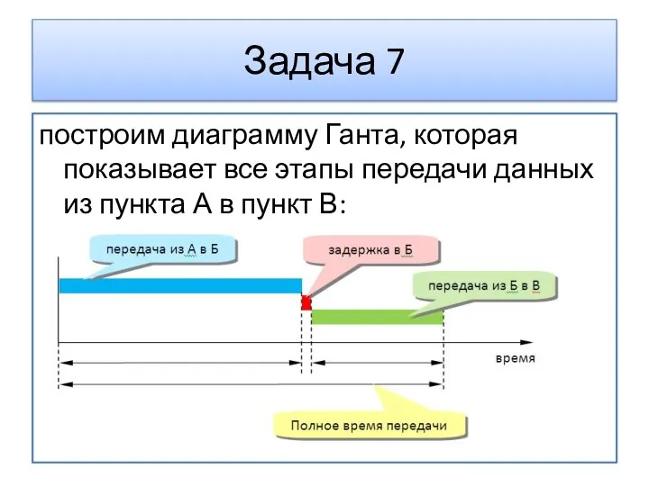 построим диаграмму Ганта, которая показывает все этапы передачи данных из пункта