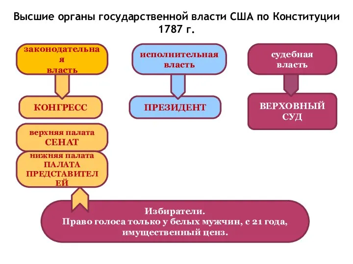 Высшие органы государственной власти США по Конституции 1787 г. законодательная власть