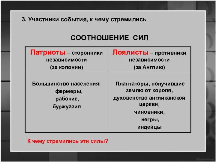 СООТНОШЕНИЕ СИЛ К чему стремились эти силы? 3. Участники события, к чему стремились