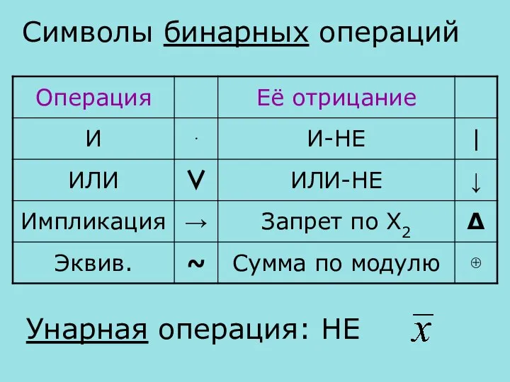 Символы бинарных операций Унарная операция: НЕ