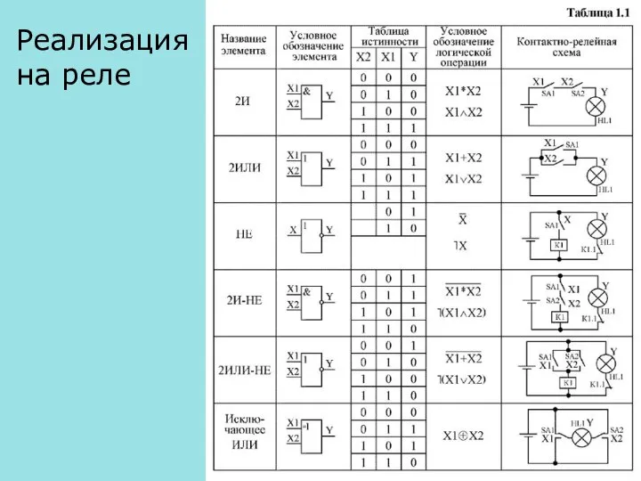 Реализация на реле