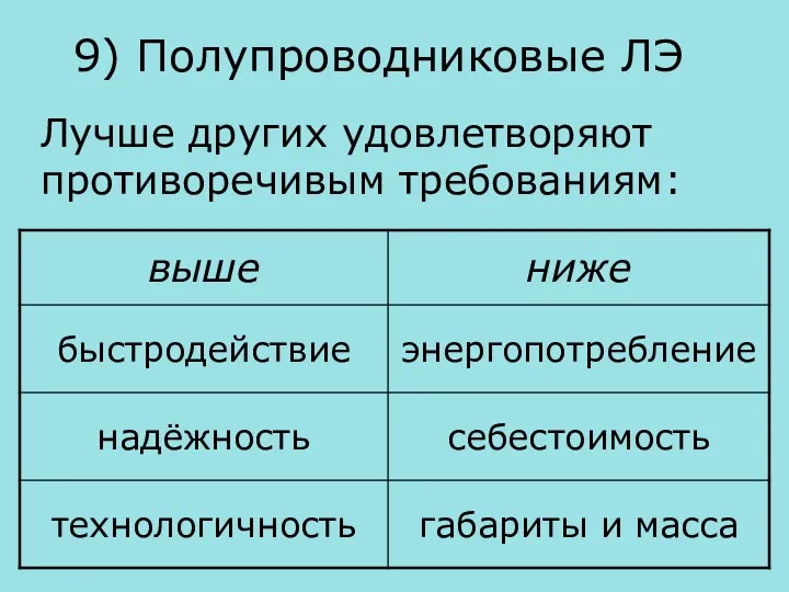 9) Полупроводниковые ЛЭ Лучше других удовлетворяют противоречивым требованиям: