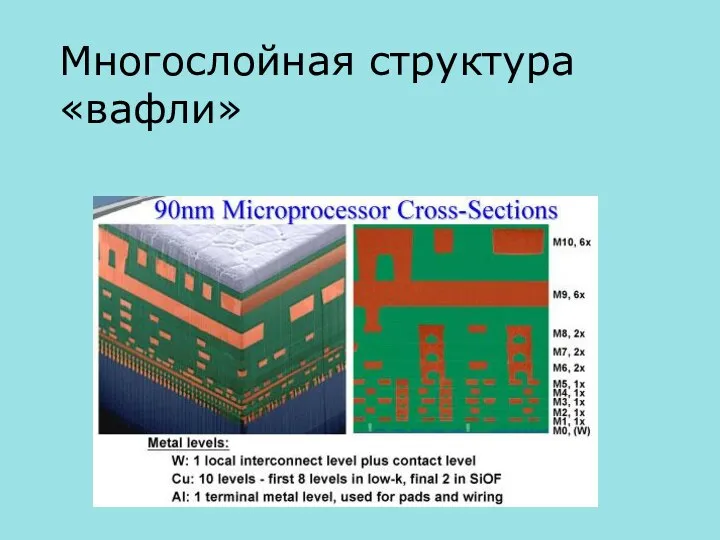 Многослойная структура «вафли»