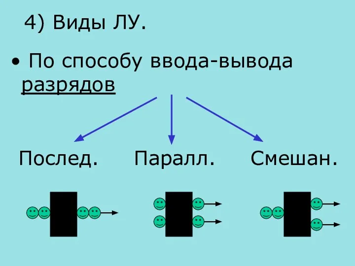 4) Виды ЛУ. По способу ввода-вывода разрядов Послед. Паралл. Смешан.