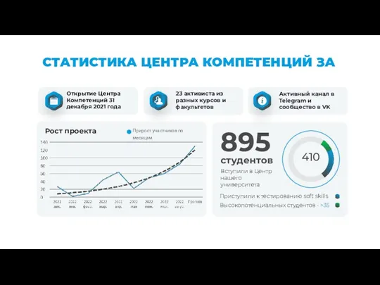 410 СТАТИСТИКА ЦЕНТРА КОМПЕТЕНЦИЙ ЗА