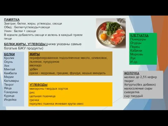 ПАМЯТКА Завтрак: белки, жиры, углеводы, овощи Обед : Белки+углеводы+овощи Ужин :