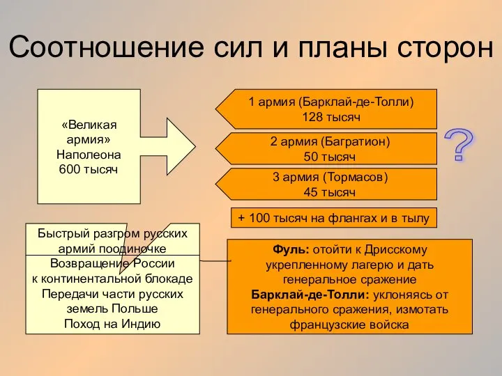 Соотношение сил и планы сторон «Великая армия» Наполеона 600 тысяч 1