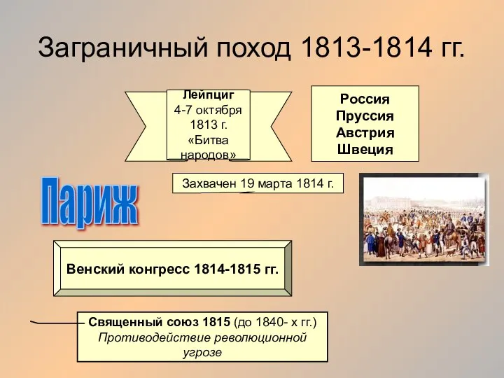 Заграничный поход 1813-1814 гг. Россия Пруссия Австрия Швеция Лейпциг 4-7 октября