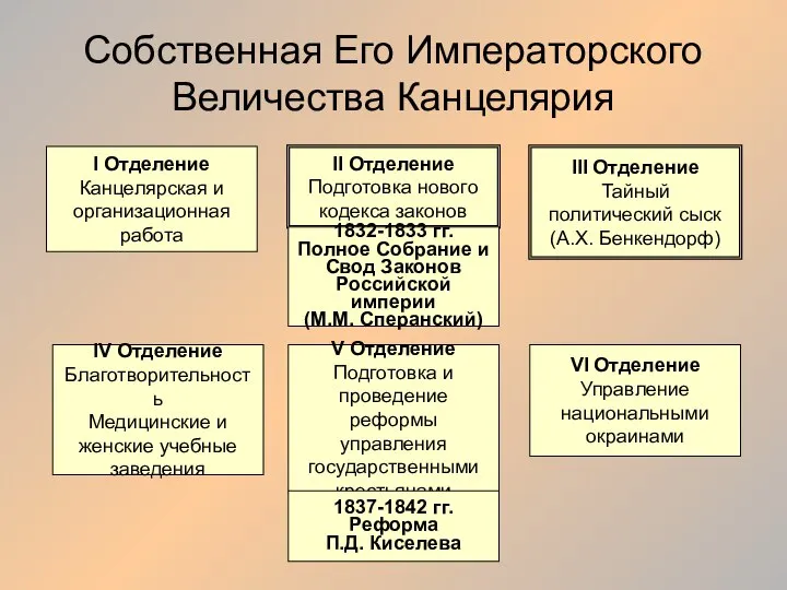 Собственная Его Императорского Величества Канцелярия I Отделение Канцелярская и организационная работа