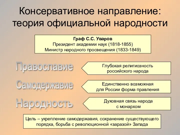 Консервативное направление: теория официальной народности Граф С.С. Уваров Президент академии наук