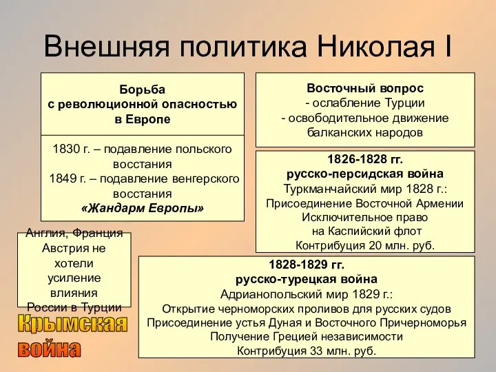 Внешняя политика Николая I Борьба с революционной опасностью в Европе Восточный