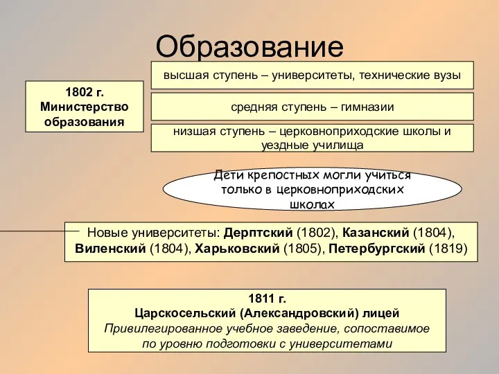 Образование 1802 г. Министерство образования низшая ступень – церковноприходские школы и