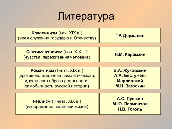 Литература Классицизм (нач. XIX в.) (идея служения государю и Отечеству) Г.Р.