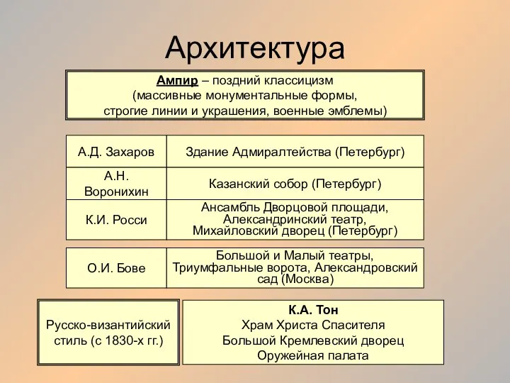 Архитектура Ампир – поздний классицизм (массивные монументальные формы, строгие линии и