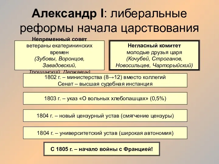 Александр I: либеральные реформы начала царствования Непременный совет ветераны екатерининских времен