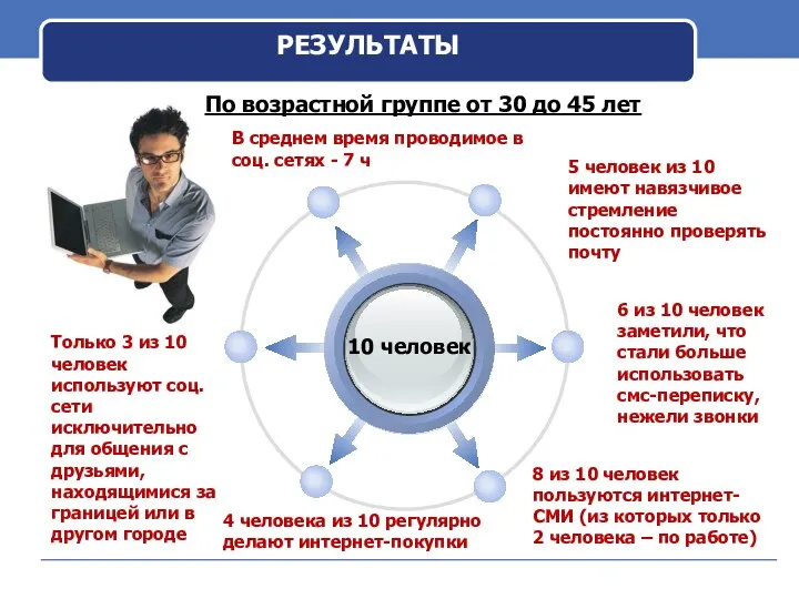 РЕЗУЛЬТАТЫ По возрастной группе от 30 до 45 лет 10 человек