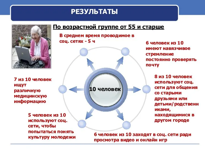 РЕЗУЛЬТАТЫ По возрастной группе от 55 и старше 10 человек 7