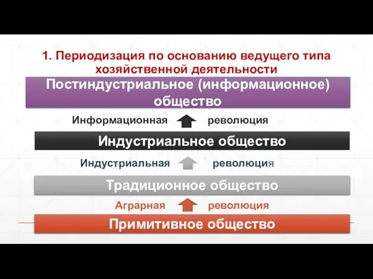 1. Периодизация по основанию ведущего типа хозяйственной деятельности Примитивное общество Постиндустриальное