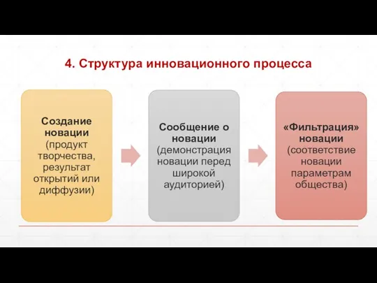 4. Структура инновационного процесса