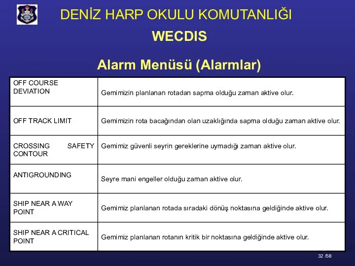 Alarm Menüsü (Alarmlar) WECDIS