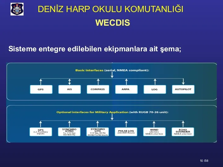 Sisteme entegre edilebilen ekipmanlara ait şema; WECDIS