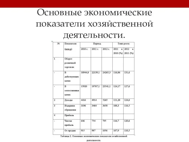 Основные экономические показатели хозяйственной деятельности.