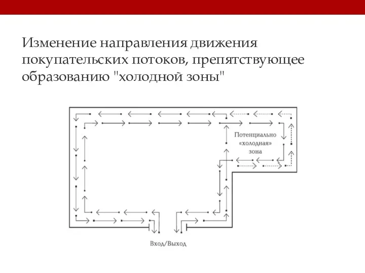 Изменение направления движения покупательских потоков, препятствующее образованию "холодной зоны"