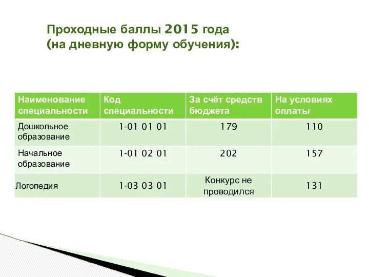 Проходные баллы 2015 года (на дневную форму обучения):