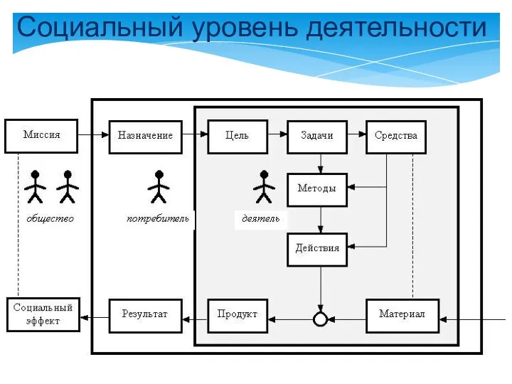 Социальный уровень деятельности