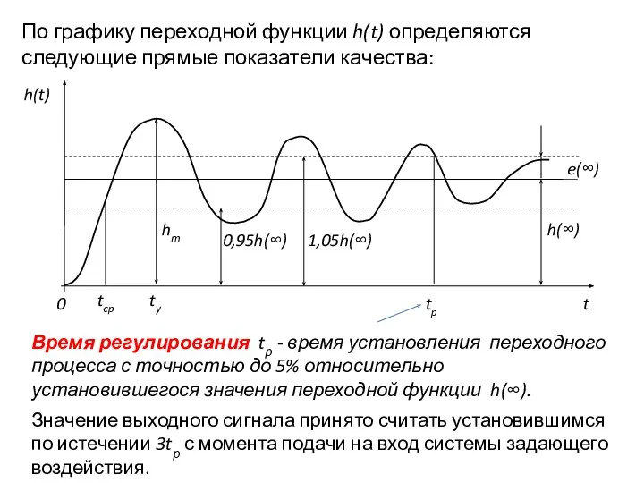 По графику переходной функции h(t) определяются следующие прямые показатели качества: Время