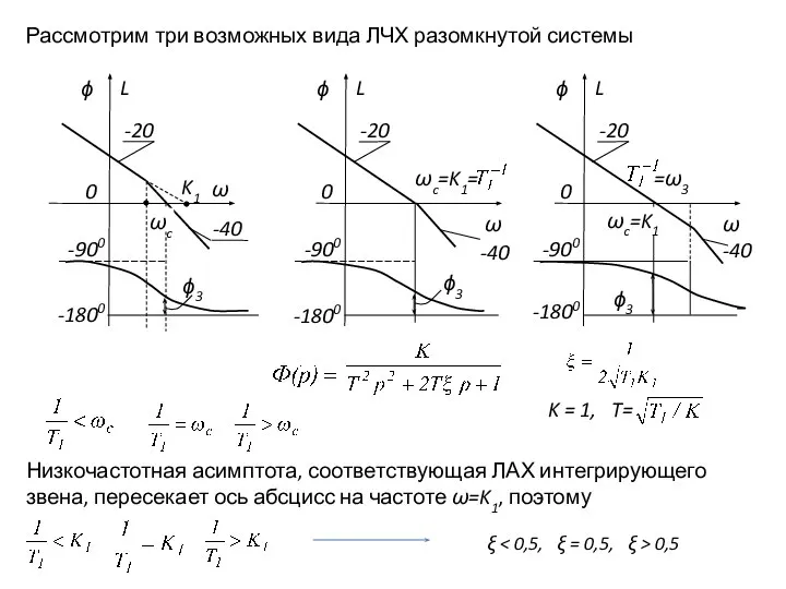 Рассмотрим три возможных вида ЛЧХ разомкнутой системы Низкочастотная асимптота, соответствующая ЛАХ