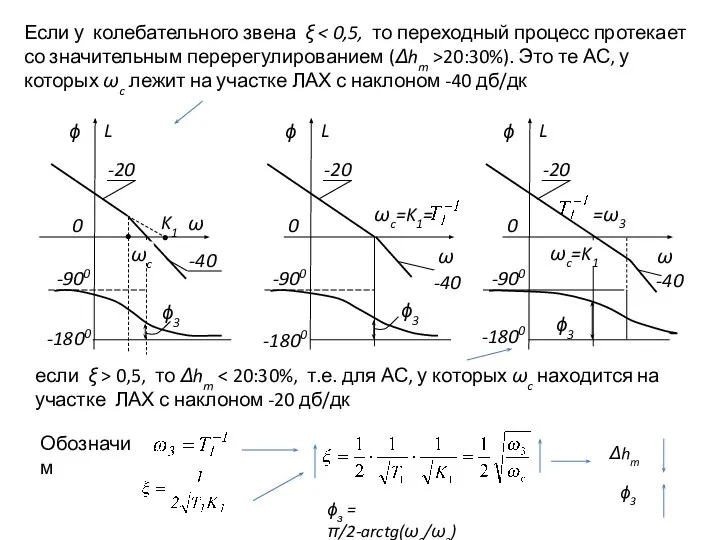 Если у колебательного звена ξ 20:30%). Это те АС, у которых