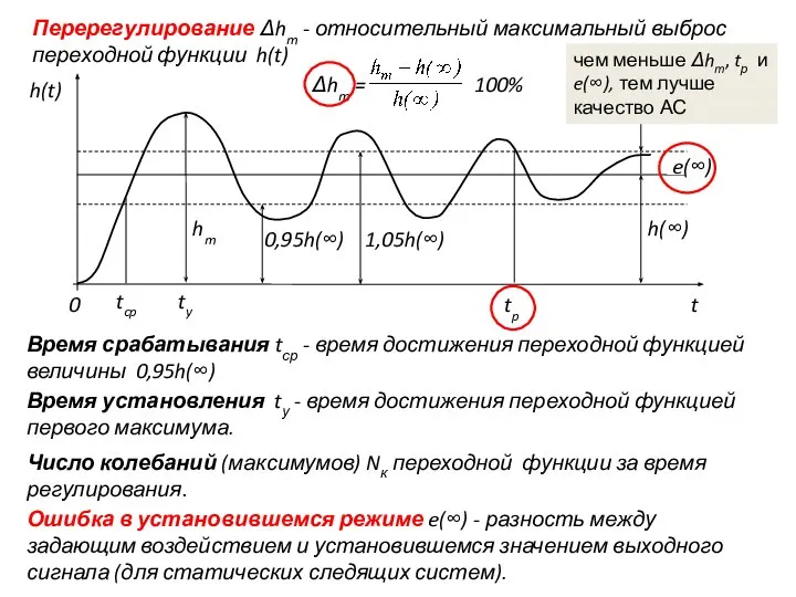 Перерегулирование Δhm - относительный максимальный выброс переходной функции h(t) Время срабатывания