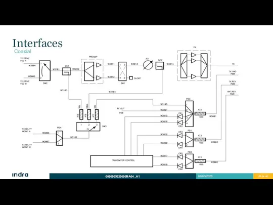 Interfaces Coaxial