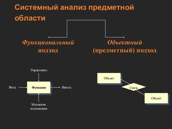 Системный анализ предметной области Функциональный подход Объектный (предметный) подход Объект Объект