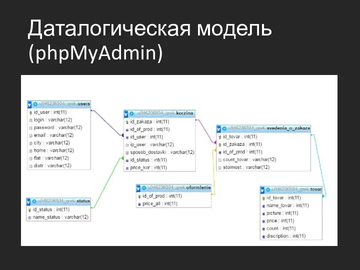 Даталогическая модель (phpMyAdmin)