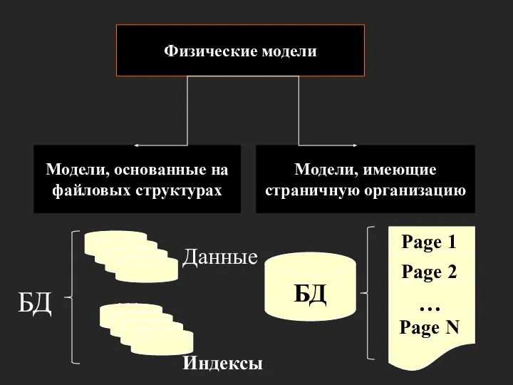 Физические модели Модели, основанные на файловых структурах Модели, имеющие страничную организацию Индексы