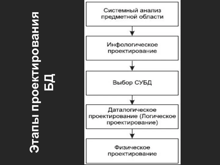 Этапы проектирования БД