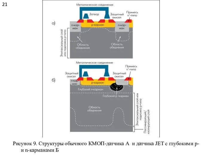 Рисунок 9. Структуры обычного КМОП-датчика А и датчика JET с глубокими p- и n-карманами Б 21