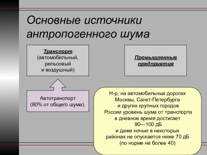 Основные источники антропогенного шума Транспорт (автомобильный, рельсовый и воздушный) Промышленные предприятия