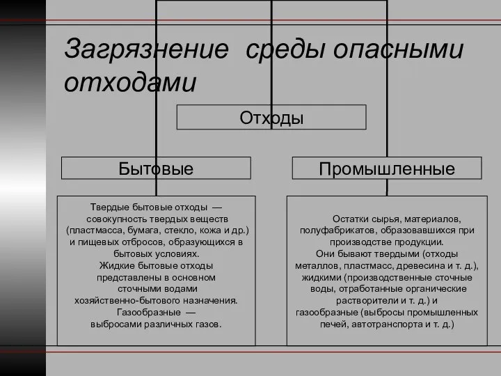 Загрязнение среды опасными отходами