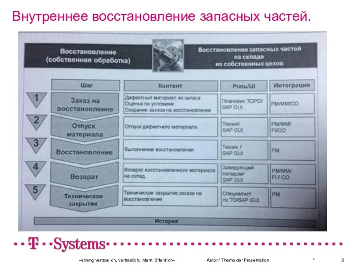 Внутреннее восстановление запасных частей. * –streng vertraulich, vertraulich, intern, öffentlich– Autor / Thema der Präsentation