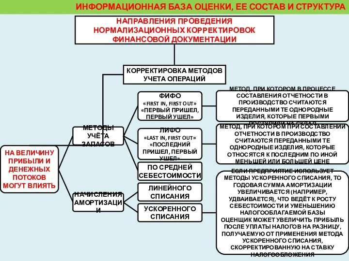 ИНФОРМАЦИОННАЯ БАЗА ОЦЕНКИ, ЕЕ СОСТАВ И СТРУКТУРА