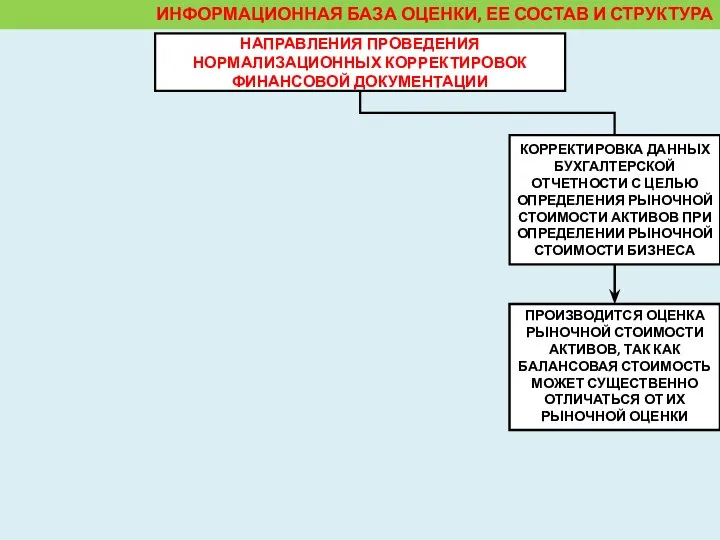 ИНФОРМАЦИОННАЯ БАЗА ОЦЕНКИ, ЕЕ СОСТАВ И СТРУКТУРА НАПРАВЛЕНИЯ ПРОВЕДЕНИЯ НОРМАЛИЗАЦИОННЫХ КОРРЕКТИРОВОК