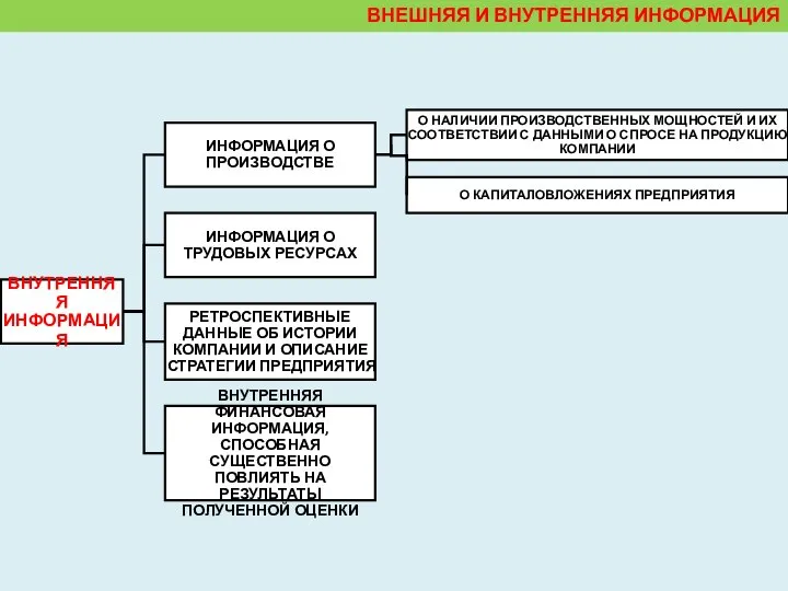 ВНЕШНЯЯ И ВНУТРЕННЯЯ ИНФОРМАЦИЯ О КАПИТАЛОВЛОЖЕНИЯХ ПРЕДПРИЯТИЯ О НАЛИЧИИ ПРОИЗВОДСТВЕННЫХ МОЩНОСТЕЙ